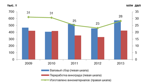 виноделие диаграмма
